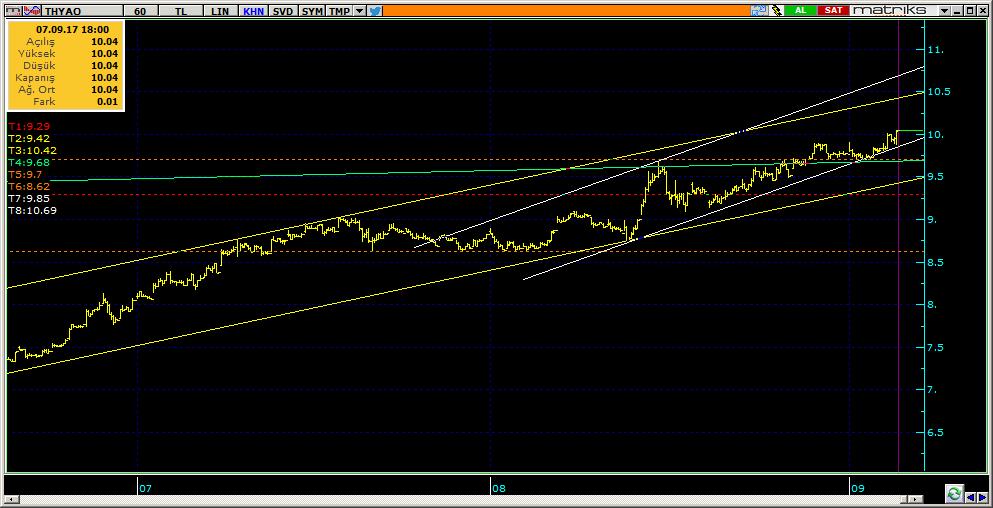 Şirketler Teknik Analiz Görünümü Türk Hava Yolları 6 THYAO 10.04 2.14% 50.59 158.3 mn$ 9.96 9.88 9.