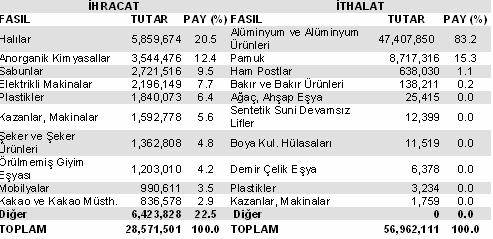 Türk firmalarının Tacikistan daki toplam yatırım tutarı 30 milyon dolar ile sınırlıdır.