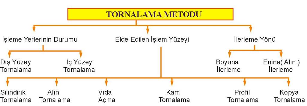 TORNA TEZGÂHINDA