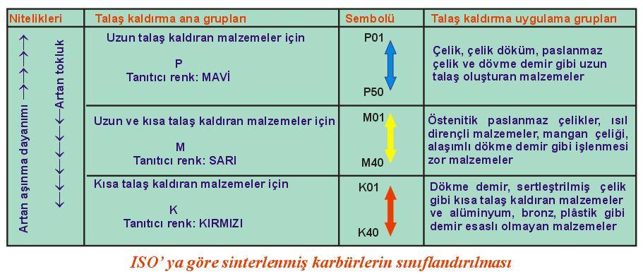 TORNA TEZGÂHI Demir Olmayan Metalik Alaşımlı Kalemler a)sinterlenmiş karbürler(sert metal uçlar): Adından da anlaşılabileceği gibi sert karbür parçacıklarının bir bağlayıcı yardımıyla, sinterleme