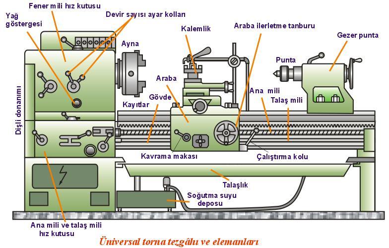 TORNA TEZGÂHINDA TALAŞ KALDIRMAK - PDF Free Download