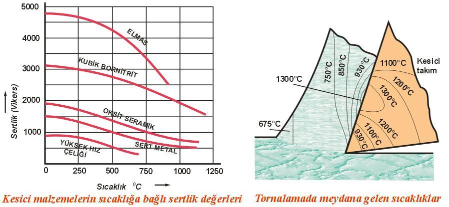 TORNA TEZGÂHI Tornalamada Meydana Gelen Isı Talaş kaldırma esnasında kesici takımlar, çok yüksek termik ve mekanik yükler altında kesme işlemini sürdürmeye çalışırlar.