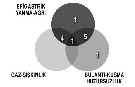 Fonksiyonel dispepside klinik yaklaşım Şekil 2. Semptomlar n birlikteliği Endoskopik Değerlendirme: Hasta grubundaki olguların 21 inde (%96) endoskopide mukozal değişiklikler saptandı.