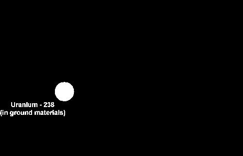 Radyum-226, Radon-222, Potasyum-40 Dış 0.