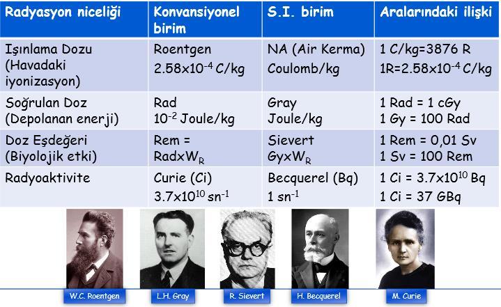 birimlerin aynı olması düşüncesi ile M.K.S.