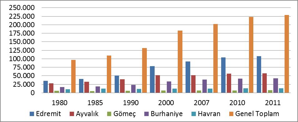 Çizelge 3. 2 Edremit Körfezi nin köy nüfusu hariç ilçe merkezi ve belde nüfusunun yıllara göre dağılımı.