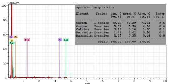 Şekil 4. Kimyasal Yöntem ile üretilen aktif karbonun EDX Analizi (500 C) Şekil 5. Kimyasal yöntem ile üretilen aktif karbonun EDX Analizi sonuçları (600 C) Tablo 1.