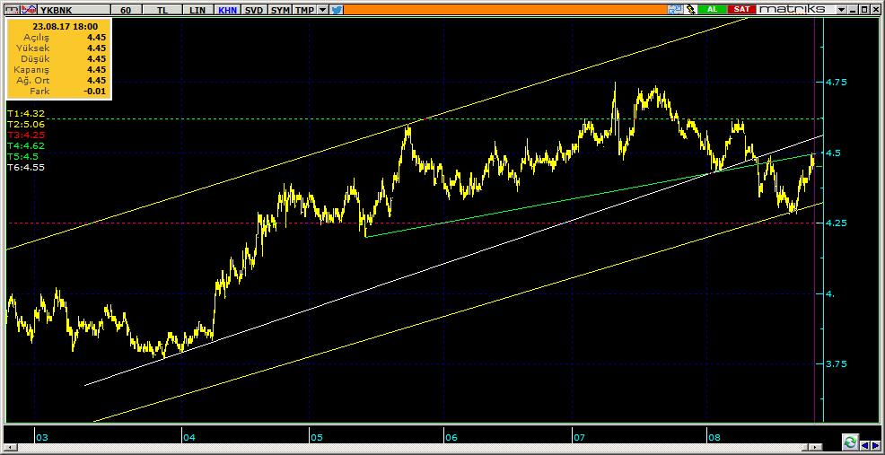 Şirketler Teknik Analiz Görünümü Yapı Kredi Bankası 9 YKBNK 4.45 1.37% 55.44 25.1 mn$ 4.45 4.40 4.