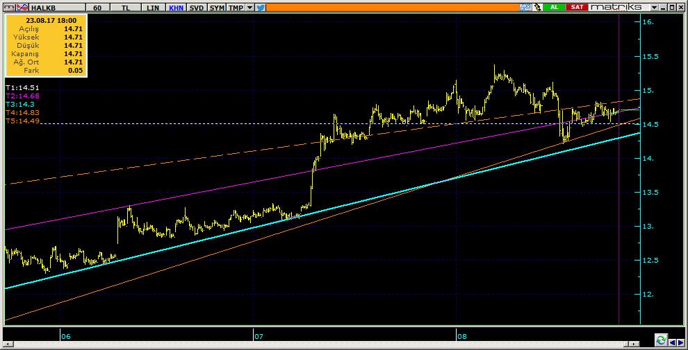 Şirketler Teknik Analiz Görünümü Halkbank 11 HALKB 14.71 1.31% 90.04 51.3 mn$ 14.66 14.60 14.45 14.