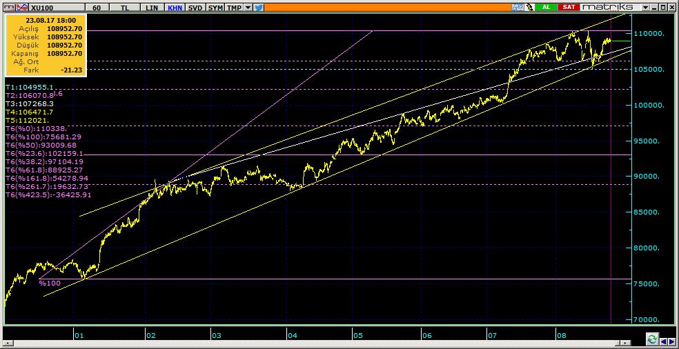 BIST 100 Teknik Analiz Görünümü Destek Direnç Seviyeleri ve Pivot Değeri Kodu Son Fiyat 1 Gün Pivot 1.Destek 2.Destek 1.Direnç 2.Direnç BIST-100 108,953 0.