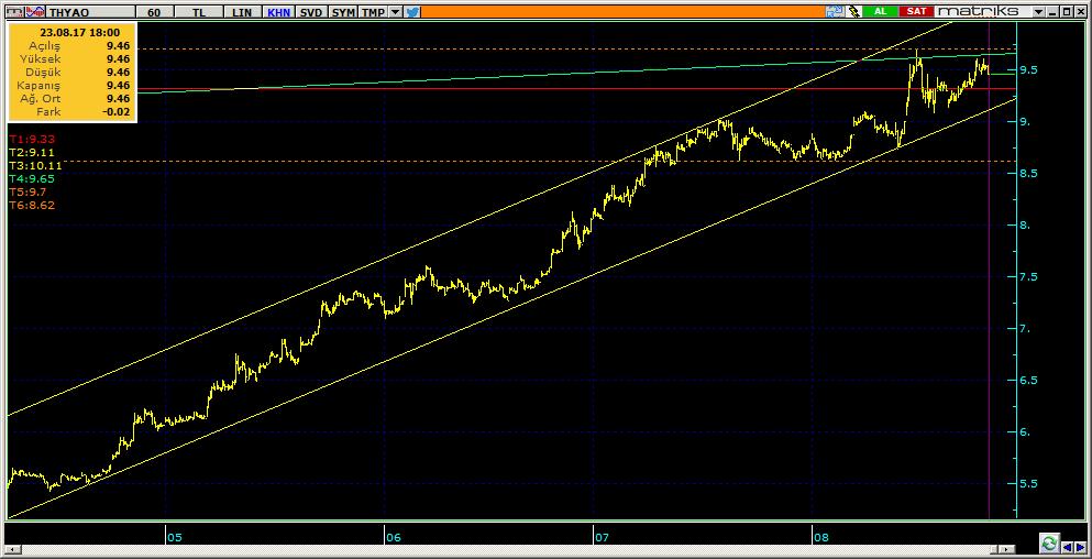 Şirketler Teknik Analiz Görünümü Türk Hava Yolları 6 THYAO 9.46-1.05% 49.96 157.5 mn$ 9.51 9.40 9.