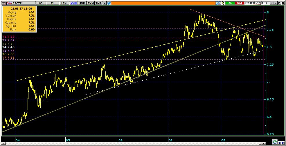 Şirketler Teknik Analiz Görünümü İş Bankası 7 ISCTR 7.51-0.13% 77.71 30.0 mn$ 7.53 7.47 7.43 7.