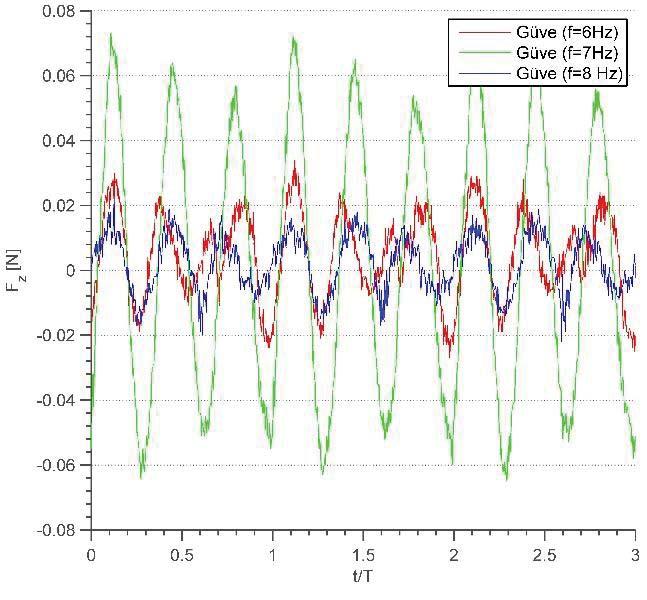 a) b) c) d) Şekil 6: a) Güve böceğinin ilk tepe (peak) noktası (7 Hz) civarındaki 3 periyotluk kuvvet değişim grafiği, b) Güve böceğinin ilk tepe (peak) noktası (7 Hz) civarındaki 1 periyotluk kuvvet