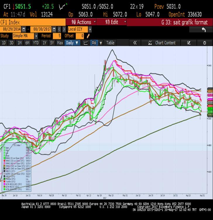 Sait Çelikkan, Gedik Yatırım - Universal(Turkey) scelikkan@gedik.com T: +90 212 385 42 00 CAC40 Temmuz Vade 5031.0 - % -0.