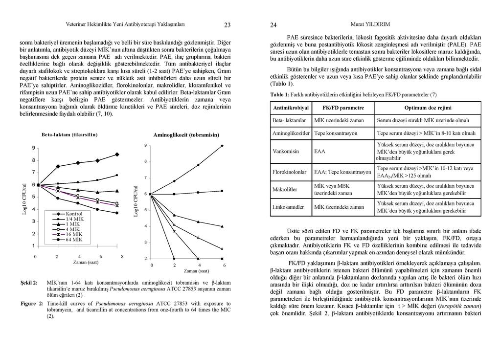 Veteriner Hekimlikte Yeni Antibiyoterapi Yaklaşımları 2 24 Murat YILDIRIM sonra bakteriyel üremenin başlamadığı ve belli bir süre baskılandığı gözlenmiştir.