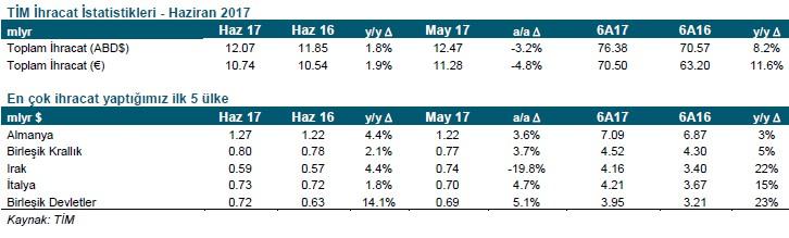 TİM İhracat İstatistikleri İhracat Haziran ayında yıllık bazda %1.8 artarak 12.07 Milyar ABD$ olarak gerçekleşti. Son 12 aylık ihracat ise yıllık bazda %4.5 artarak 147.33 Milyar ABD$ oldu.