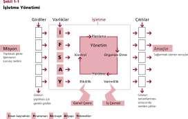 İşletme Yönetimi Yönetim Terimi (Süreç, Organ, Bilgi ve beceri topluluğu) Yönetim, bir işletmenin ve örgütün amaçlarını gerçekleştirmek için sahip olduğu üretim kaynaklarını (doğal kaynaklar, insan
