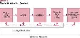 Stratejik Yönetimin Evreleri Stratejik Yönetime Geçiş Stratejik yönetim, işletmenin çevresi ile ilişkisinin ötesinde, geleceği yaratmak için işletmenin unsurlarını, işlevlerini ve yönetim sürecinin