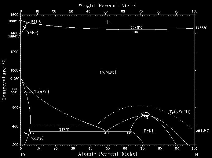 Ostenit (γ) : YMK yapıda olup 1146 C de max % 2,1 nispetinde karbon çözebilmektedir. 1146 C 37 Normal olarak oda sıcaklığında kararlı bir faz değildir.