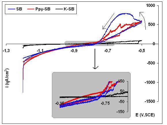 89 Şekil 4.5. SB, Ppy-SB ve K-SB numunelerinin 0,1 M NaCI korozif ortamında 2 mv/s tarama hızındaki anodik-katodik aşırı polarizasyon eğrileri Tahribatsız testlerden (Şekil 4.3 ve Şekil 4.