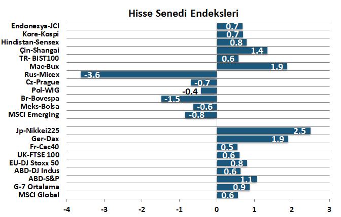 Gelişmiş ülke piyasalarında hisse senetleri değer