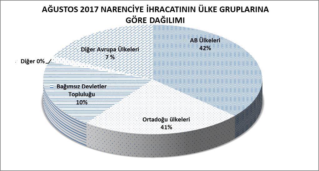 AĞUSTOS 2017 TÜRKİYE GENELİ NARENCİYE İHRACATININ ÜLKE GRUPLARINA GÖRE DAĞILIMI ÜLKE GRUPLARI PAY (%) Avrupa Birliği Ülkeleri 1,5 0,9 42 Ortadoğu Ülkeleri 2,7 0,9 41 Bağımsız Devletler