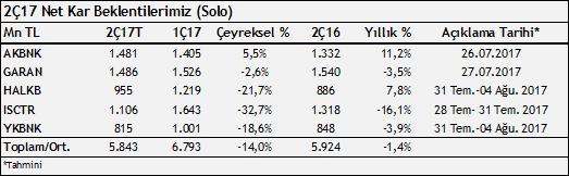 Sektör & Şirket Haberleri Bankacılık Sektörü: 2Ç17 Kâr Beklentileri 26 Temmuz da Akbank ın 2Ç17 solo finansal tablolarını açıklamasıyla beraber bankalar tarafında bilanço açıklama dönemi başlayacak.