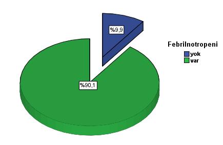 Hastaların CMV reaktivasyonu varlığına göre dağılımı Hastaların %90,1 inde febril nötropeni mevcuttu (Şekil 4.4.).