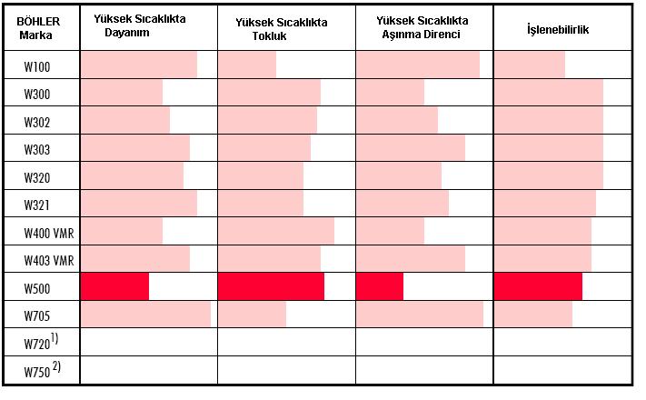 Sıcak iş Çeliklerinin Başlıca Özelliklerinin Karşılaştırılması 1) Martenzitik Çelik (martenzit sıcaklığı yaklaşık olarak 480 C dir); bu form, ısı ile işlem gören çelikler ile karşılaştırılamamaktadır.