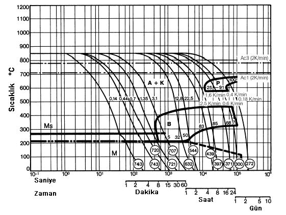 CCT Diyagramı (Continuous Cooling Transformation) C Cr Mo Ni V Kimyasal Bileşim % 0,55 1,10 0,50 1,70 0,10 Ostenitleme Sıcaklığı: 850 C (1562 F) Bekletme süresi: 15 dakika Vickers (HV)