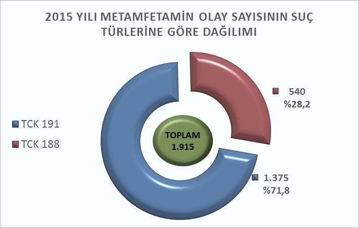 Metamfetamin 2015 yılında Türkiye de 1.915 metamfetamin olayı gerçekleşmiş, bu olaylarda 2.977 şüpheli yakalanmış ve 260 kg metamfetamin ele geçirilmiştir. (Grafik 2.24), (Grafik 2.25), (Grafik 2.26).