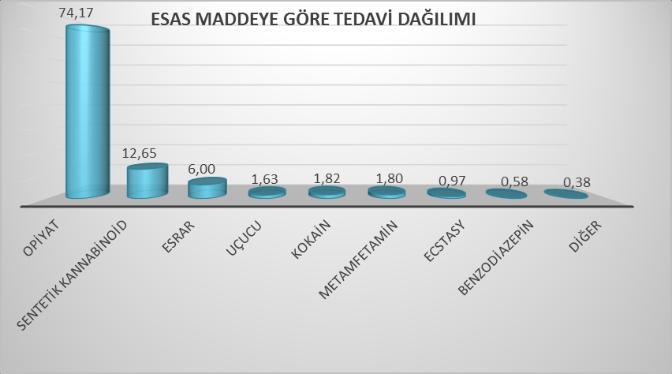 926 kişiye HIV ve viral hepatitler için tarama testi uygulanmıştır.