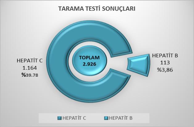 Uyuşturucu Kullananlara Uygulanan Tarama Testi Sonuçlarının Dağılımı Kaynak: Sağlık Bakanlığı Sağlık Hizmetleri Genel Damariçi madde kullanan 2.