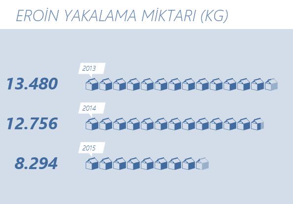 2015 yılında ele geçirilen eroin miktarındaki düşüşün nedeni, dünya genelinde afyon üretiminin bir önceki yıla göre %38 azalma göstererek 1990 lı yılların sonlarındaki seviyelere gerilemesinden