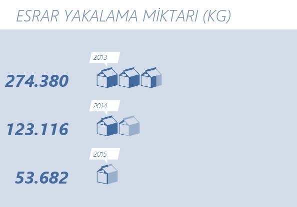 Esrar Türkiye de 2015 yılında 35.892 esrar olayı gerçekleşmiş, bu olaylarda 53.018 şüpheli yakalanmış ve 53.682 kg esrar maddesi ele geçirilmiştir. (Grafik 2.8), (Grafik 2.9), (Grafik 2.10). Grafik 2.