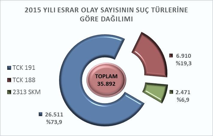 10 Yıllara Göre Esrar Yakalama Miktarları (kg) 2015 yılında esrar yakalama miktarında bir önceki yıla göre yaşanan düşüş %56,36 oranında gerçekleşmiştir. (Grafik 2.10). Grafik 2.