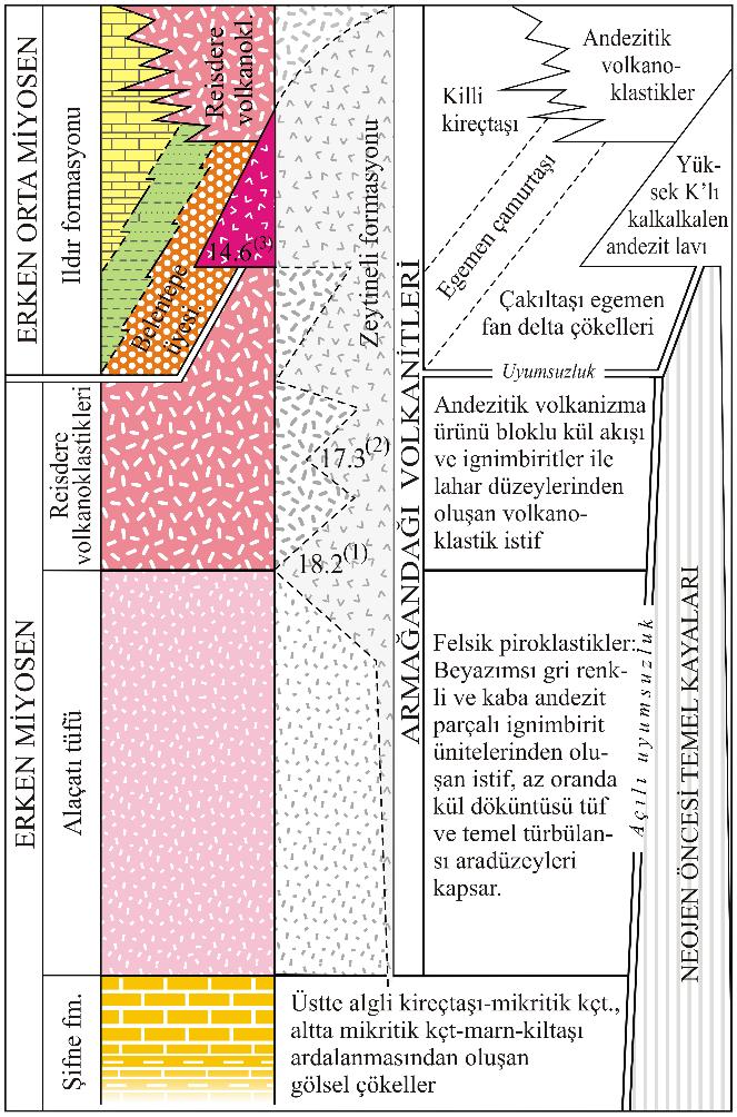 Ildır Körfezi güneyindeki bölgenin Neojen stratigrafisi Çeşme Yarımadası, Batı Anadolu çökeldiği kabul edilmiştir (Şekil 4).