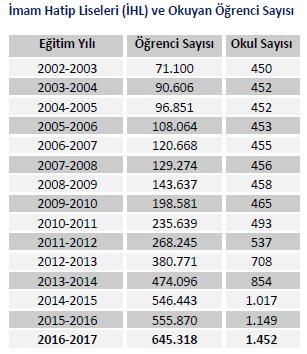 4+4+4 sonrasında İHO larda okuyan öğrenci sayısı 94 bin 467 iken, 2016/ 17 eğitim öğretim yılında 7 kat artarak 651 bin 954 oldu Türkiye'de imam hatip okullarında okuyan (İHO, İHL, açık öğretim İHL)