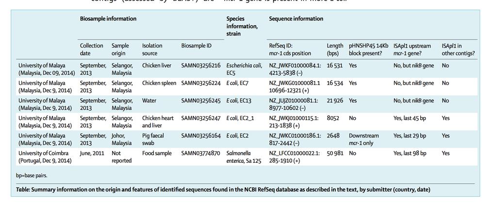 Possible genetic events producing colistin resistance