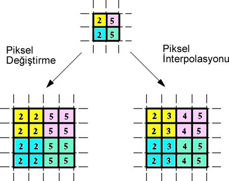 Şekil. Piksel değiştirmede dörtlü çerçevelerin sol üst köşelerindeki değerler kullanılmıştır. İnterpolasyonda ise dört tane pikselin ortalama değeri kullanılmıştır.