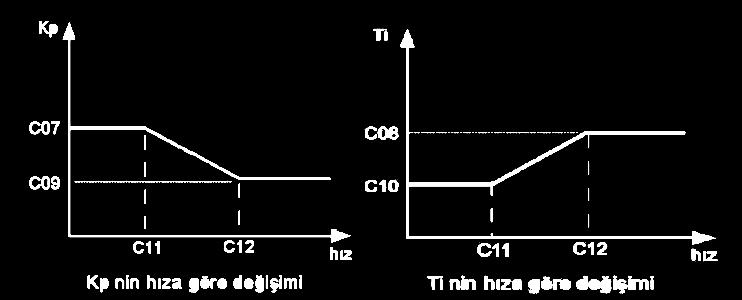 [C03]...[C12]-PID DEĞERLERİ [C03] ve [C04] motoru tutmada, [C05] ve [C06] kalkış anında, [C07] ve [C08], [C11]'den düşük hızlarda, [C09] ve [C10], [C12]'den yüksek hızlarda geçerlidir.