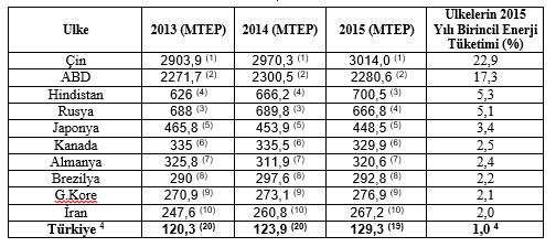 2. Enerji Konusunda Dünya da Türkiye nin Durumu 2015 yılında Dünyada toplam birincil enerji tüketimi 2014 yılına göre %1 artışla 13,147 milyar TEP olurken enerji tüketim sıralamasında Çin 3014 MTEP