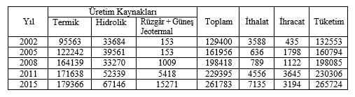 Kömür ise 1980-2015 yıllar arasında enerji tüketimi içindeki payı %20-30 arasında değişiklik göstermiştir.