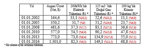 oran 2016 yılında (asgari ücret 1301 ) %6,3 elektrik, %11,5 doğalgaz ve %5,3 kömür tüketimi olarak gerçekleşmiştir.