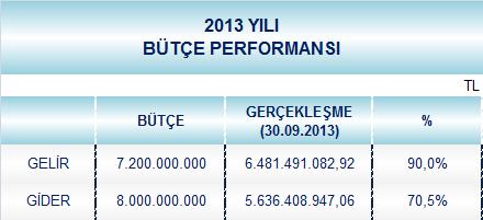 GİRİŞ 2013 yılı gelir bütçemiz 7 milyar 200 milyon TL olarak tahmin edilmiş, Finansmanın Ekonomik Sınıflandırması Cetveli nde