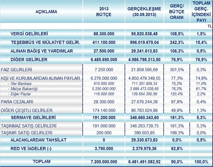 B. BÜTÇE GELİRLERİ 2013 yılı bütçemizin gelir kısmı; % 1,2 vergi gelirleri, % 5,7 teşebbüs ve mülkiyet gelirleri, % 0,4 alınan bağış ve yardımlar ile özel gelirler, % 90,1 diğer gelirler, % 2,7