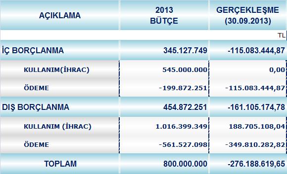 C. FİNANSMAN Bilindiği üzere Büyükşehir Belediyemizin ulaşım, alt yapı, çevre, itfaiye, vb.