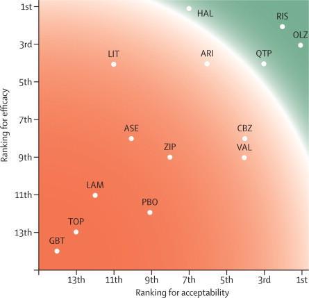 Comparative efficacy and acceptability of antimanic drugs in acute