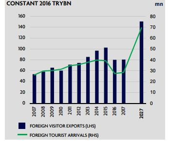 Türkiye: Dışarı Giden Turistler ve Dışardan Gelen Turistler 2027'ye