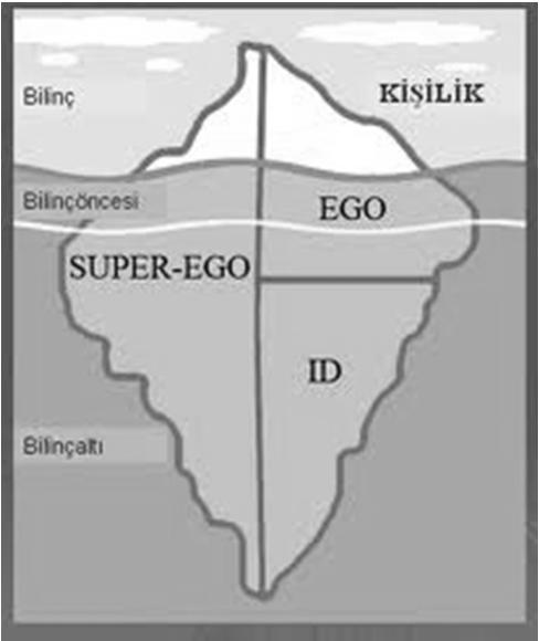 Topografik Kişilik Kuramı Kişiliğin oluştuğu alanı Freud, topografik kişilik kuramı ile açıklamaya çalışmıştır.